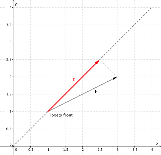 Sett ovenfra: Leketoget må følge sporet (stiplet linje). Du trekker med en kraft F ⃗=[2,1]. Projeksjonen p ⃗ angir den delen (komponenten) av trekkraften som bidrar i togets retning.